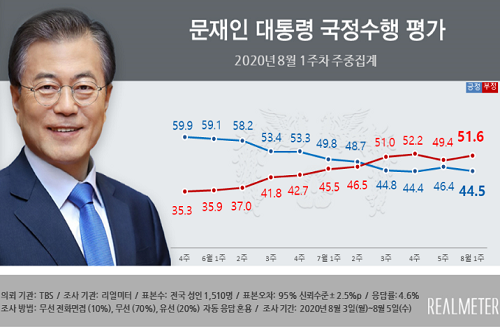 <a href='https://www.businesspost.co.kr/BP?command=article_view&num=266670' class='human_link' style='text-decoration:underline' target='_blank'>문재인</a> 지지율 44.5%로 떨어져, 민주당 통합당 지지율 접전 양상