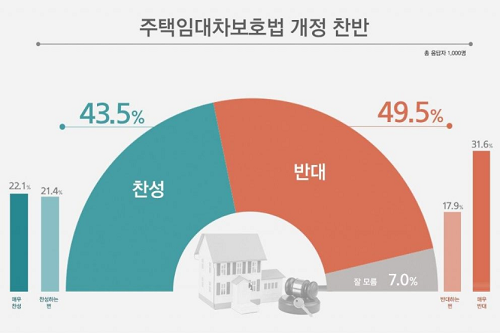 개정 주택임대차보호법 놓고 반대여론 49.5%, 찬성 43.5% 팽팽 