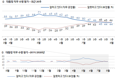 <a href='https://www.businesspost.co.kr/BP?command=article_view&num=266670' class='human_link' style='text-decoration:underline' target='_blank'>문재인</a> 지지율 44%로 제자리, 영남과 충청에서 부정평가 더 높아 