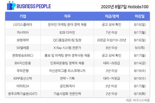 [HotJobs 100] 비즈니스피플이 엄선한 오늘의 채용-8월7일