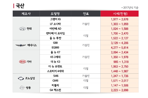 8월 국산차 중고차 시세 7월보다 약간 떨어져, 수입차는 조금 올라