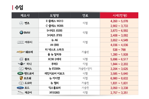 8월 국산차 중고차 시세 7월보다 약간 떨어져, 수입차는 조금 올라