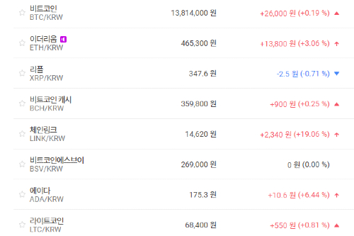 비트코인 1380만 원대 밀고당기기, 가상화폐 시세 상승이 더 많아 