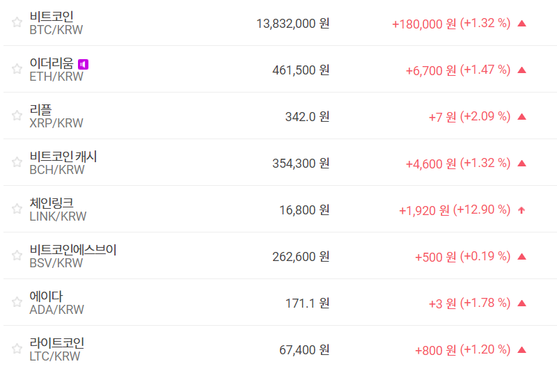 비트코인 1380만 원대 회복, 가상화폐 시세 상승이 더 많아 