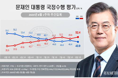문재인 지지율 43.9%로 내려, 민주당 통합당 지지율 오차범위 안 접전
