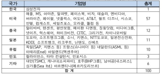 세계 시가총액 100대 ICT기업에 한국기업은 삼성전자만 들어 