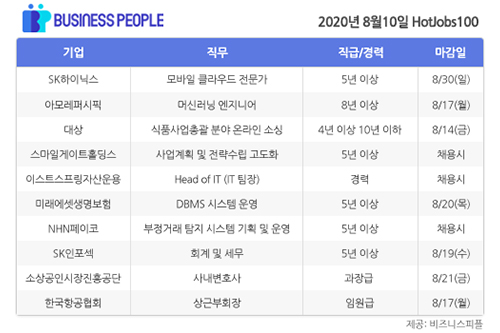 [HotJobs 100] 비즈니스피플이 엄선한 오늘의 채용-8월10일