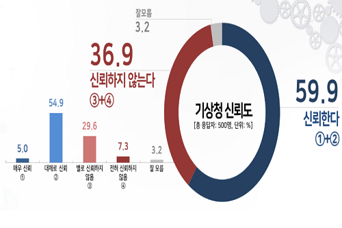 기상청 일기예보 ‘신뢰한다’여론 59.9%, ‘신뢰하지 않는다’ 36.9%