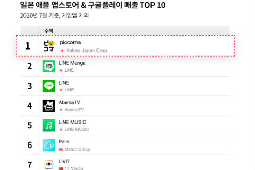 카카오재팬 만화앱 '픽코마' 7월 일본 앱마켓 비게임부분 매출 1위