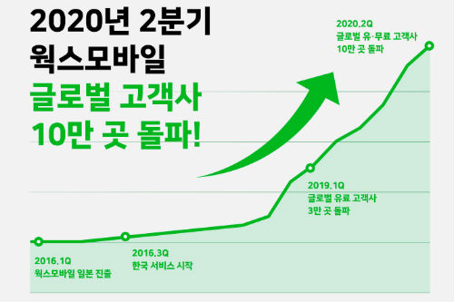 네이버 웍스모바일 고객사 10만 곳 넘어서, 한규흥 "최고의 협업도구"