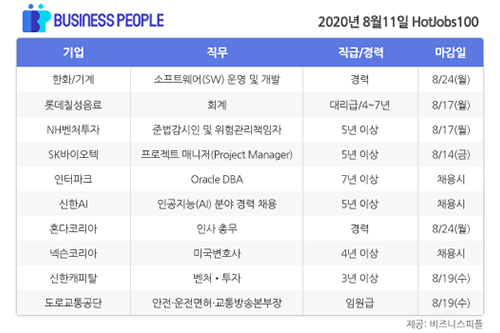 [HotJobs 100] 비즈니스피플이 엄선한 오늘의 채용-8월11일