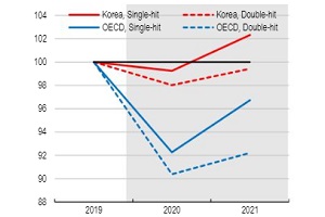OECD 올해 한국 경제성장률 전망 -0.8%로 높여, 37개국 중 최고 