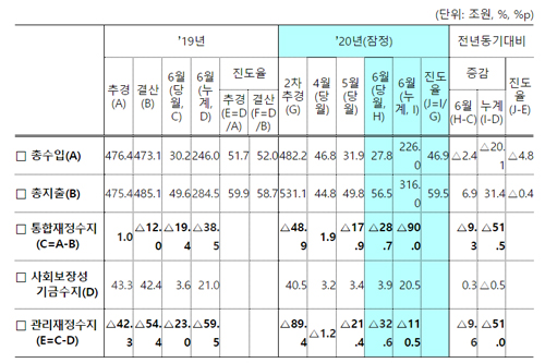 올해 6월까지 국세수입 23조3천억 감소, 관리재정 적자 110조 넘어서