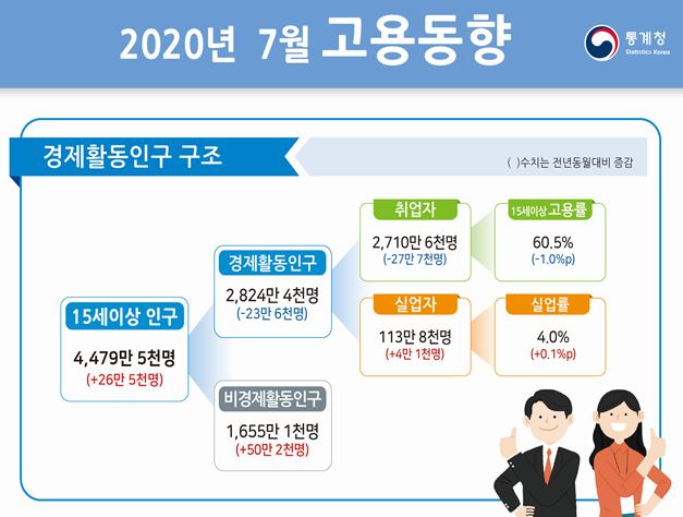 7월 취업자 27만7천 명 전년보다 감소, 실업자는 1999년 뒤 최대 