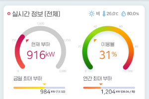 한국전력, 아파트 변압기 상태를 실시간 제공하는 진단솔루션 내놔