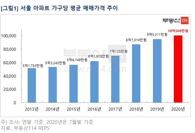 서울 아파트 매매값 평균 10억 넘어서, 강남구 20억 서초구 19억 