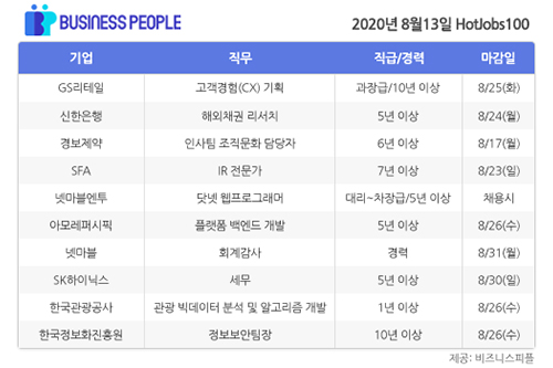 [HotJobs 100] 비즈니스피플이 엄선한 오늘의 채용-8월13일