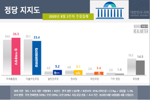 통합당 지지율 36.5%로 올라, 민주당 33.4% 오차범위 안에서 앞서