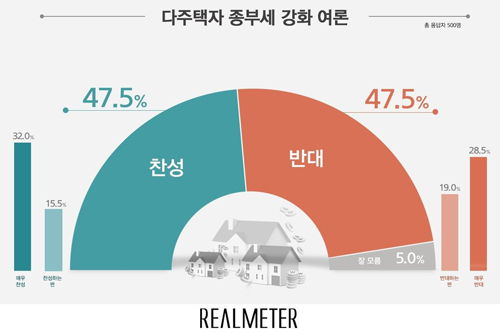 다주택자 종부세 강화 찬성 여론 47.5%, 반대 47.5%로 팽팽