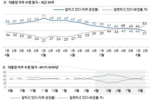 <a href='https://www.businesspost.co.kr/BP?command=article_view&num=266670' class='human_link' style='text-decoration:underline' target='_blank'>문재인</a> 지지율 39%로 내려, 부동산정책을 부정평가 이유로 꼽아