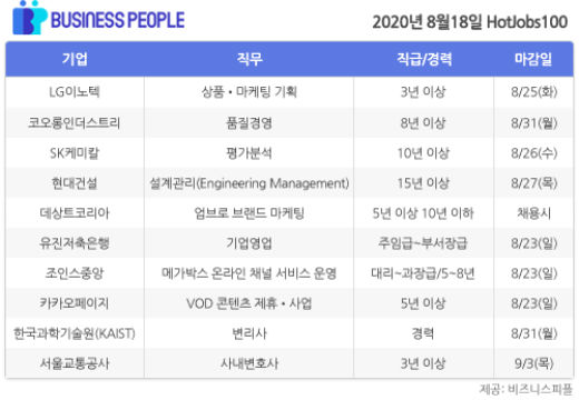 [HotJobs 100] 비즈니스피플이 엄선한 오늘의 채용-8월18일