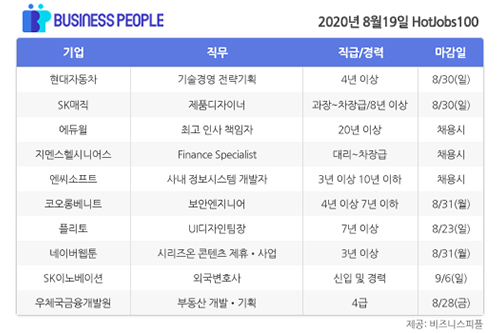 [HotJobs 100] 비즈니스피플이 엄선한 오늘의 채용-8월19일