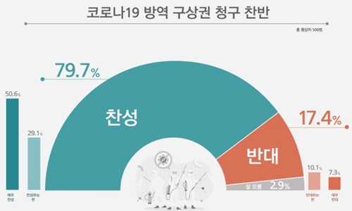 코로나19 방역지침 위반에 구상권 청구 놓고 찬성여론 79.7% 압도적 