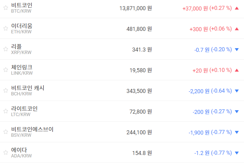 비트코인 1380만 원대 지켜, 가상화폐 시세 대체로 내림세 