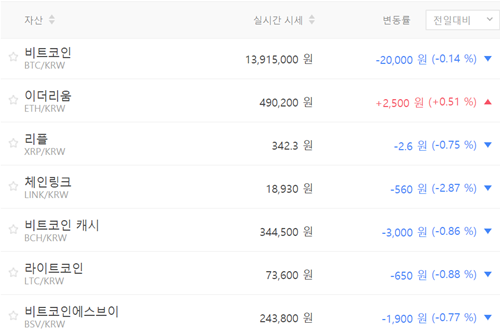 비트코인 1390만 원대 밀고 당겨, 가상화폐 시세 상승이 더 많아