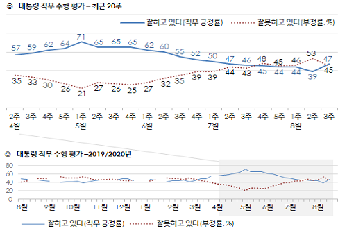 <a href='https://www.businesspost.co.kr/BP?command=article_view&num=266670' class='human_link' style='text-decoration:underline' target='_blank'>문재인</a> 지지율 47%로 높아져, 코로나19 확산에 방역 기대 커져