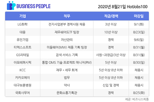 [HotJobs 100] 비즈니스피플이 엄선한 오늘의 채용-8월21일