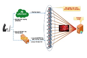 카카오뱅크 케이뱅크 신한은행 디도스 공격받아, 별다른 피해는 없어 