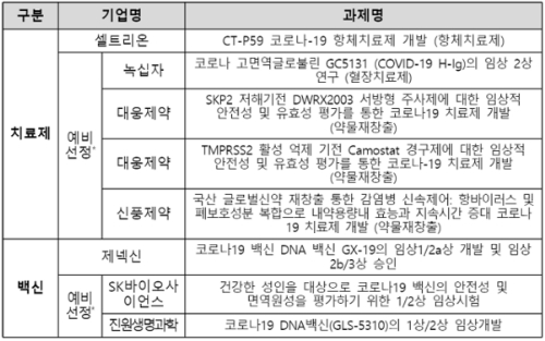 정부, 코로나19 치료제와 백신 개발하는 제약사 7곳에 임상비용 지원