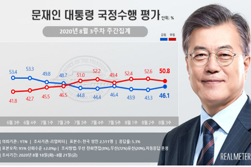 문재인 지지율 46.1%로 올라, 민주당 39.7%로 통합당 35.1% 앞서 