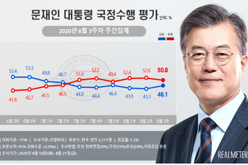 <a href='https://www.businesspost.co.kr/BP?command=article_view&num=266670' class='human_link' style='text-decoration:underline' target='_blank'>문재인</a> 지지율 46.1%로 올라, 민주당 39.7%로 통합당 35.1% 앞서 