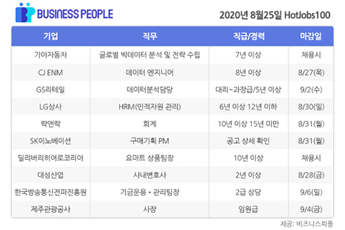 [HotJobs 100] 비즈니스피플이 엄선한 오늘의 채용-8월25일