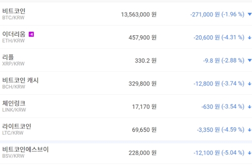비트코인 1350만 원대로 밀려, 가상화폐 시세 대체로 내림세 