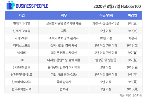 [HotJobs 100] 비즈니스피플이 엄선한 오늘의 채용-8월27일