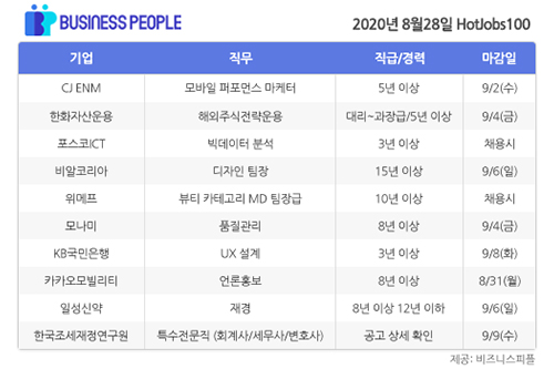 [HotJobs 100] 비즈니스피플이 엄선한 오늘의 채용-8월28일