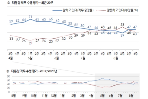 문재인 국정수행 긍정평가 47% 지켜, 부정평가는 43%로 낮아져