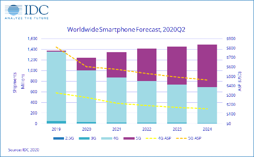 "세계 스마트폰시장 2022년 돼야 회복 예상, 5G스마트폰은 성장"