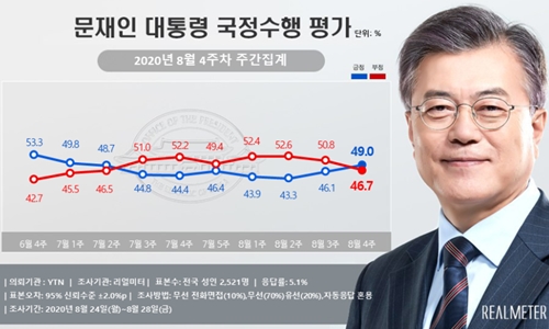 <a href='https://www.businesspost.co.kr/BP?command=article_view&num=266670' class='human_link' style='text-decoration:underline' target='_blank'>문재인</a> 국정수행 긍정평가 49.0%로 올라, 대구경북과 서울 높아져