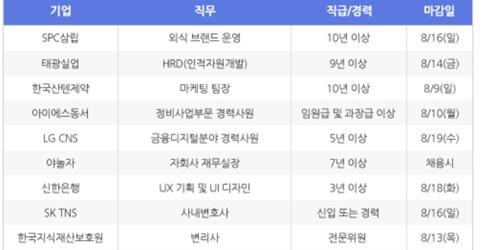 [HotJobs 100] 비즈니스피플이 엄선한 오늘의 채용-8월3일