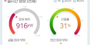 한국전력, 아파트 변압기 상태를 실시간 제공하는 진단솔루션 내놔