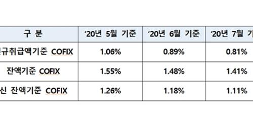 7월 신규 취급액 기준 코픽스 0.81%로 8개월째 떨어져 