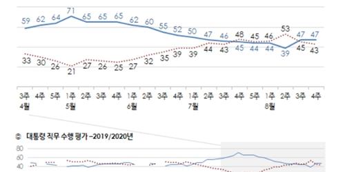 문재인 국정수행 긍정평가 47% 지켜, 부정평가는 43%로 낮아져