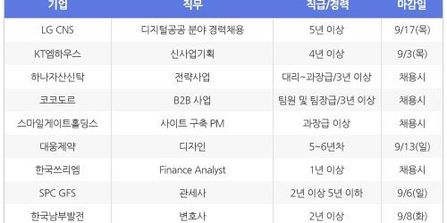 [HotJobs 100] 비즈니스피플이 엄선한 오늘의 채용-8월31일