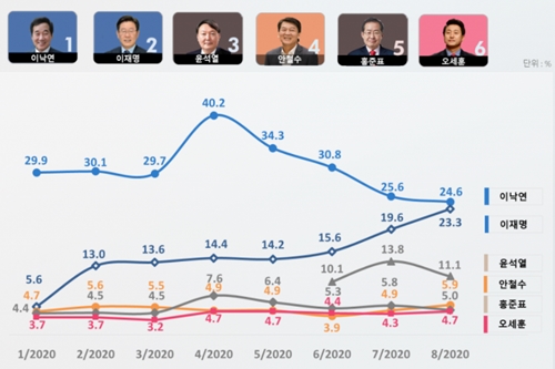 대선주자 선호도, <a href='https://www.businesspost.co.kr/BP?command=article_view&num=247945' class='human_link' style='text-decoration:underline' target='_blank'>이낙연</a> 24.6% <a href='https://www.businesspost.co.kr/BP?command=article_view&num=337845' class='human_link' style='text-decoration:underline' target='_blank'>이재명</a> 23.3%로 오차범위 접전