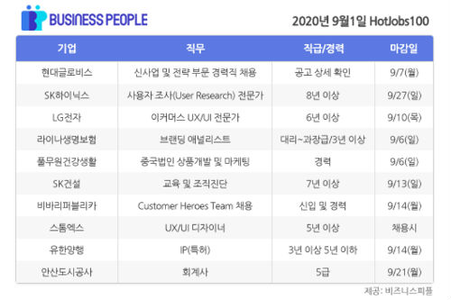 [HotJobs 100] 비즈니스피플이 엄선한 오늘의 채용-9월1일