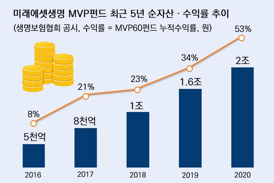 미래에셋생명 'MVP펀드' 출시 6년 5개월 만에 순자산 2조 넘어서 